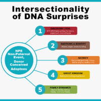 Intersectionality of DNA Surprises